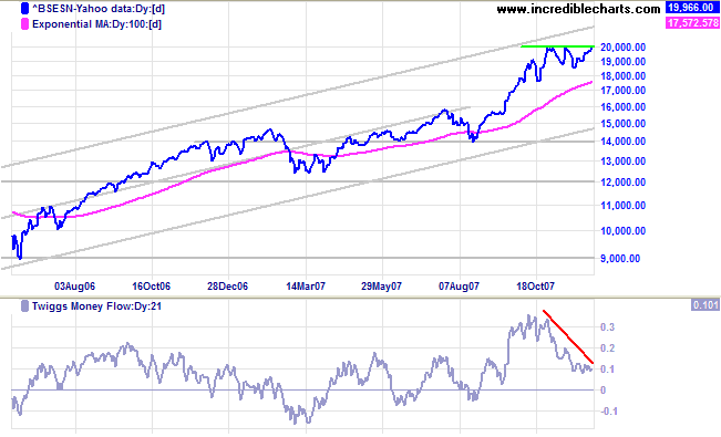 sensex india