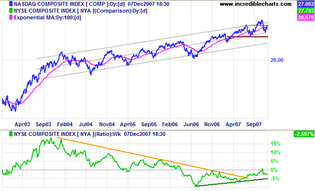 nasdaq composite index