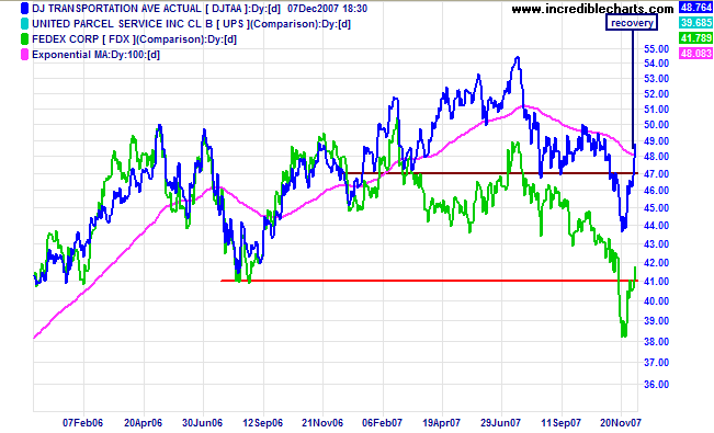 dow jones transport and fedex