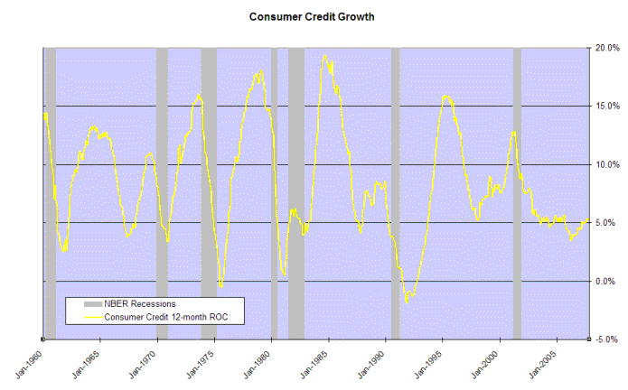 consumer credit growth