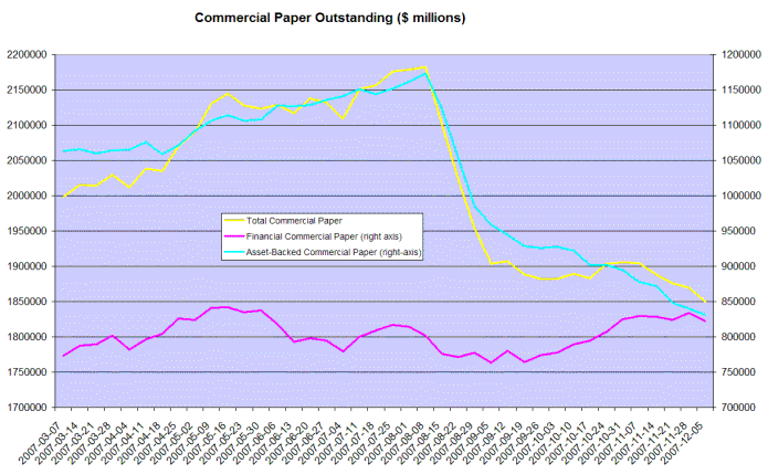 commercial paper outstanding balances