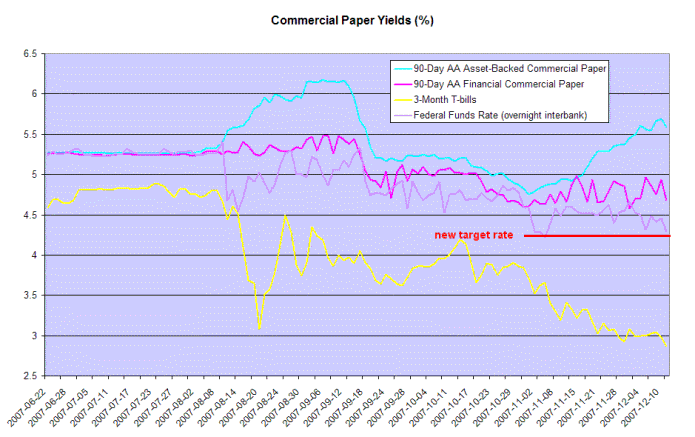 commercial paper rates compared to federal funds rate and treasury bills