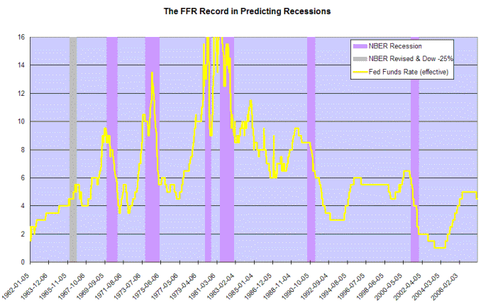 fed funds rate history