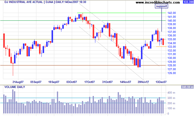 dow jones industrial average short term chart