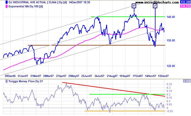 dow jones industrial average medium-term chart