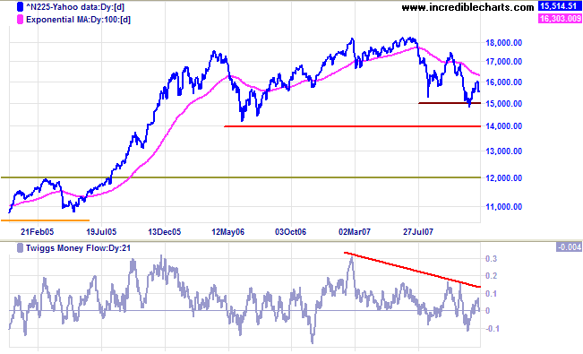 nikkei 225 japan