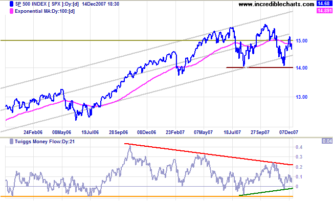 standard and poors 500