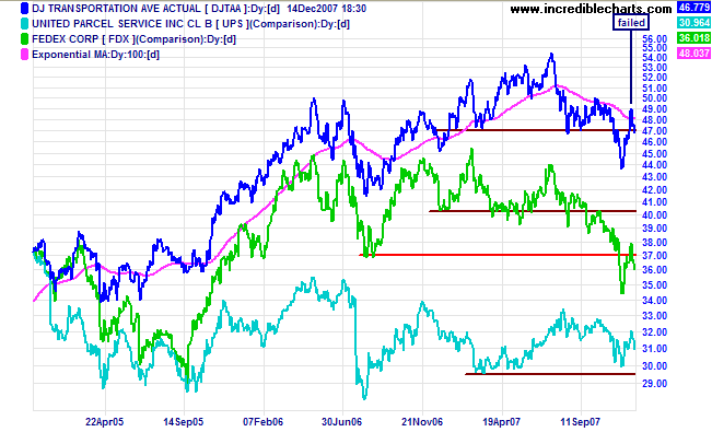 dow jones transport and fedex