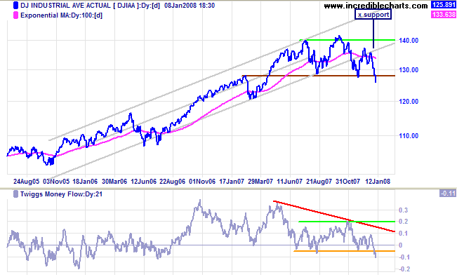 dow jones industrial average medium-term chart