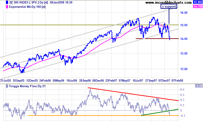 standard and poors 500