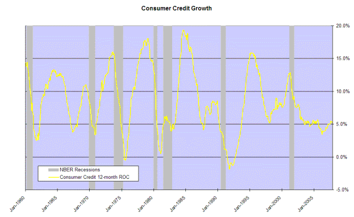 consumer credit growth