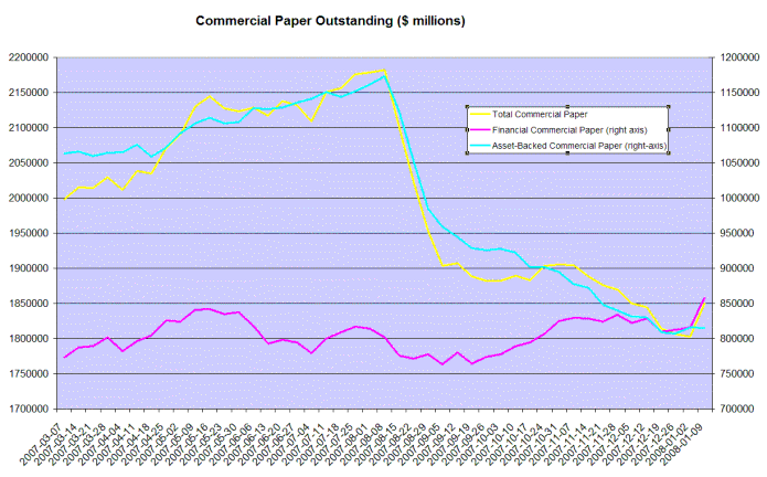 commercial paper outstanding balances