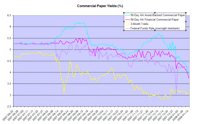 commercial paper rates compared to federal funds rate and treasury bills