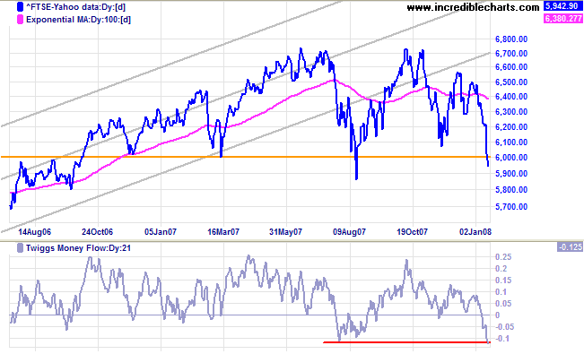 ftse 100 crosses below support at 6000