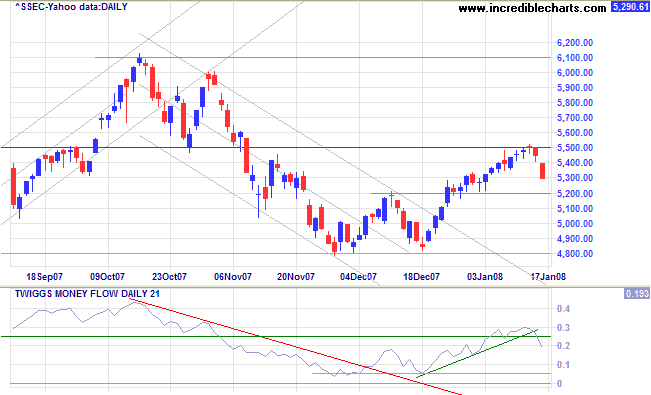 shanghai composite index encounters resistance at 5500