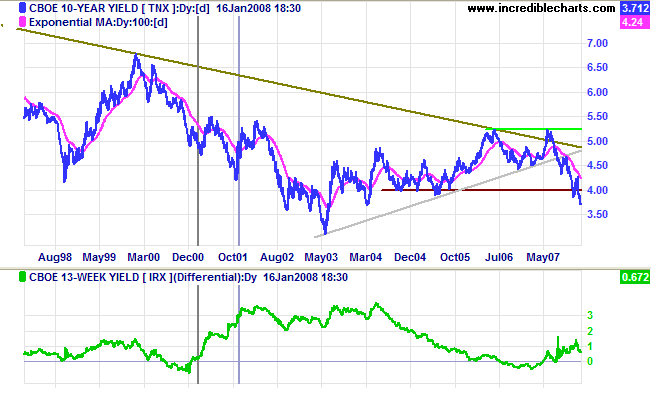 10 year treasury yields and yield differential with 3 month treasury bills