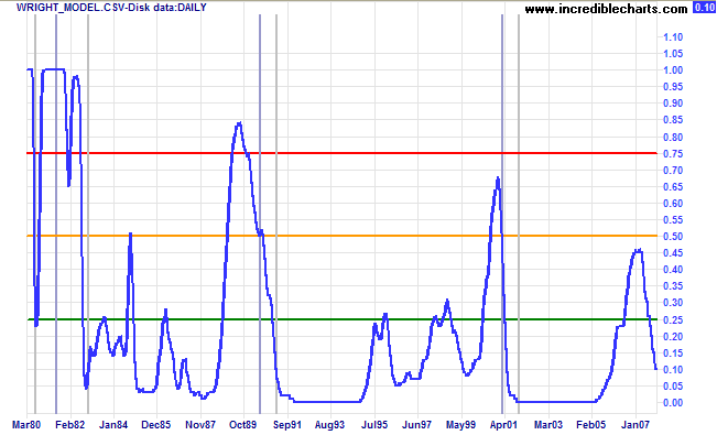 wright's recession prediction model