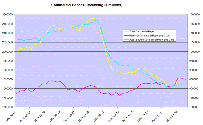 commercial paper outstanding balances