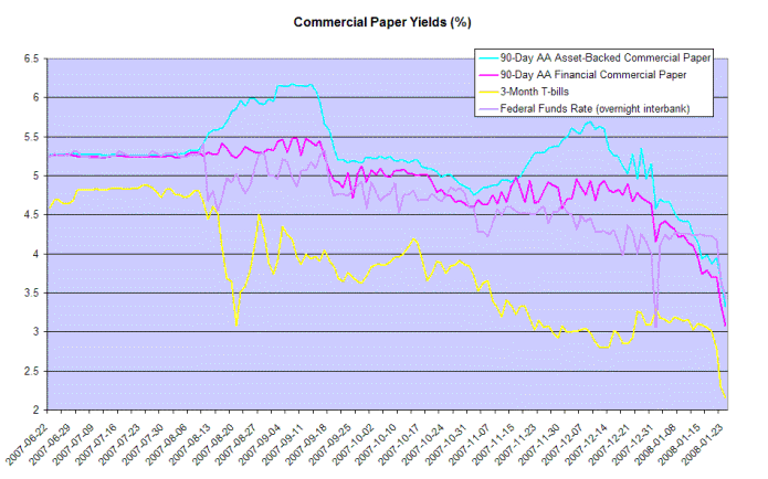 commercial paper rates compared to federal funds rate and treasury bills