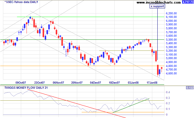 shanghai composite index crosses support at 4800