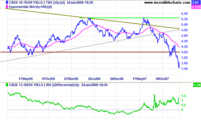 10 year treasury yields and yield differential with 3 month treasury bills