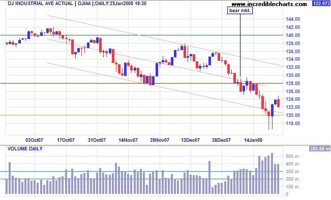 dow jones industrial average short term chart