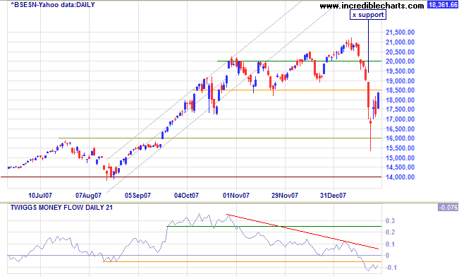 sensex india