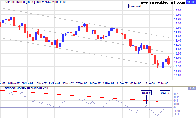 standard and poors 500