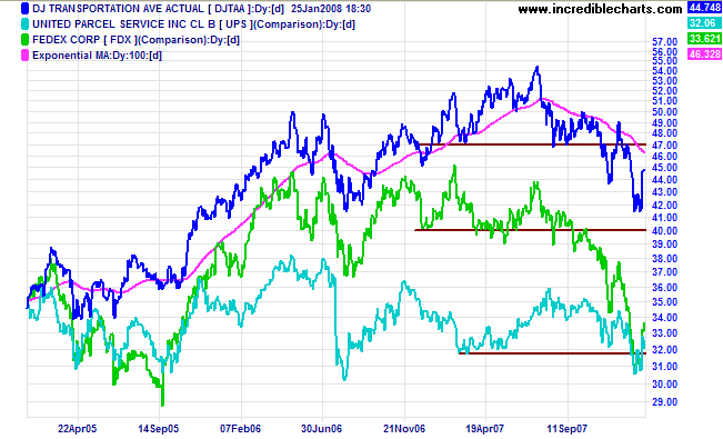 dow jones transport ups and fedex