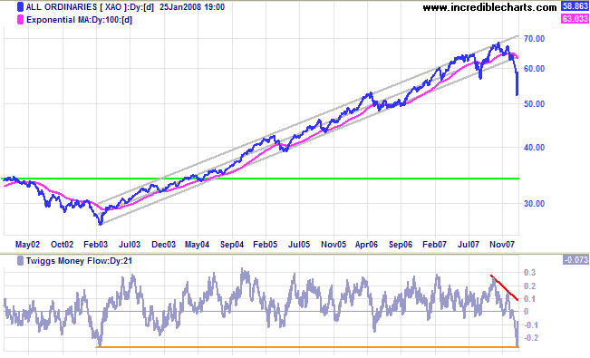 all ords medium-term asx australia