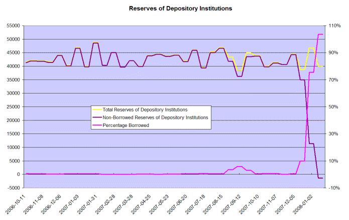 reserves of depository institutions