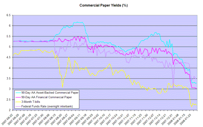 commercial paper rates compared to federal funds rate and treasury bills