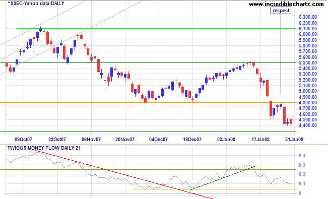 shanghai composite index respects resistance at 4800