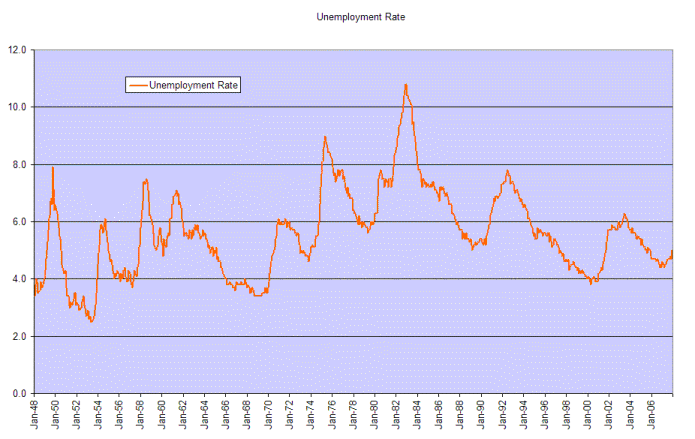 unemployment rate 1948 to 2007
