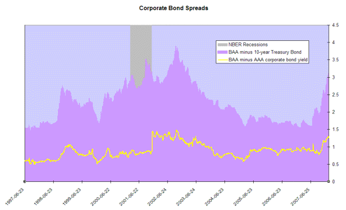 corporate bond rates