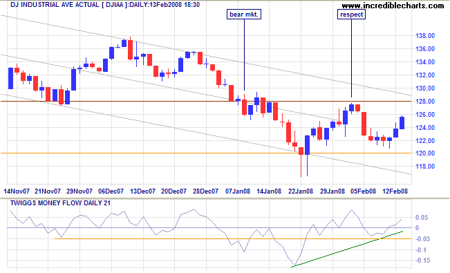 Dow Jones