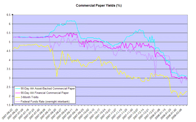 commercial paper rates compared to federal funds rate and treasury bills