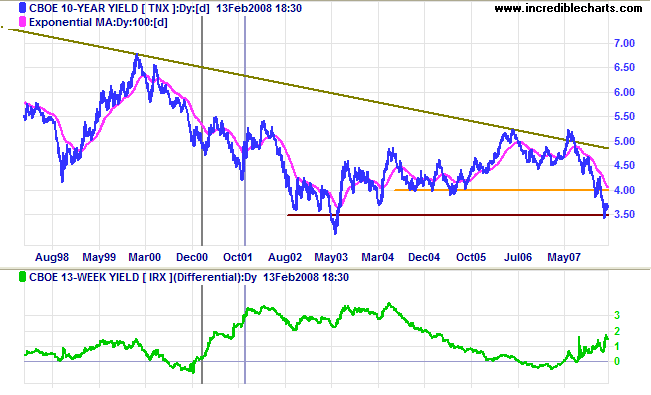 10 year treasury yields and yield differential with 3 month treasury bills