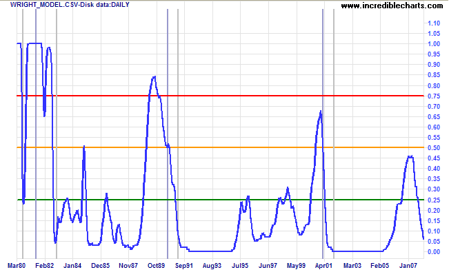 wright's recession prediction model