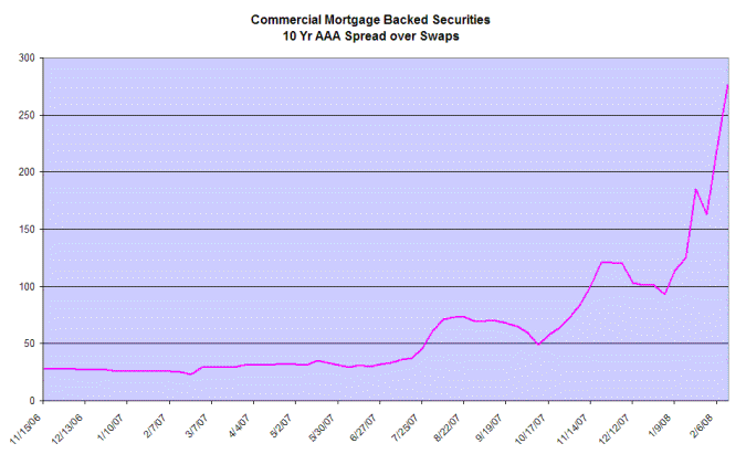 commercial mortgage backed securities - spreads