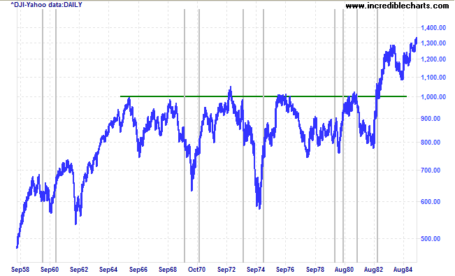 Dow Jones 1970s stagflation