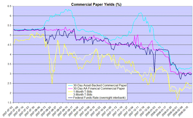 commercial paper rates compared to federal funds rate and treasury bills