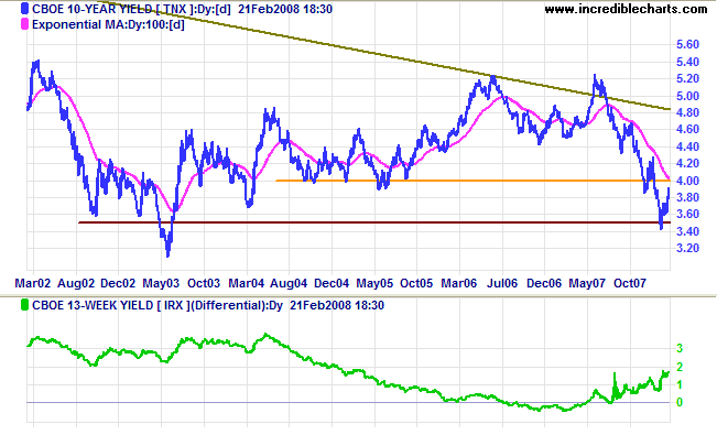 10 year treasury yields and yield differential with 3 month treasury bills