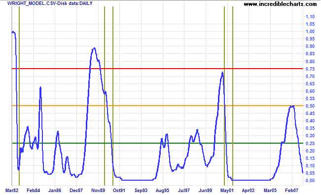 wright's recession prediction model