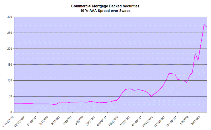 commercial mortgage backed securities - spreads