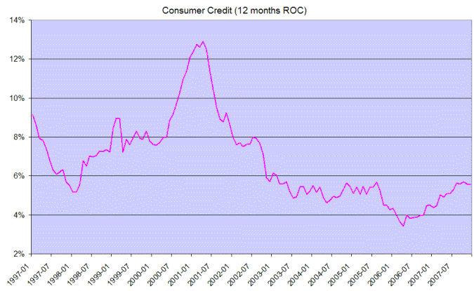 Consumer Credit