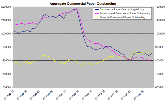 commercial paper total balances