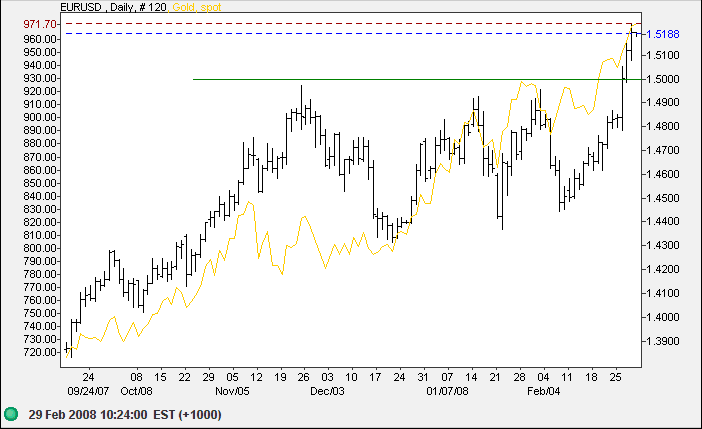 euro-dollar exchange rate and spot gold