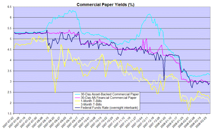 commercial paper rates compared to federal funds rate and treasury bills