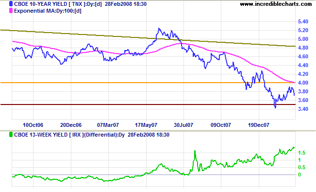 10 year treasury yields and yield differential with 3 month treasury bills